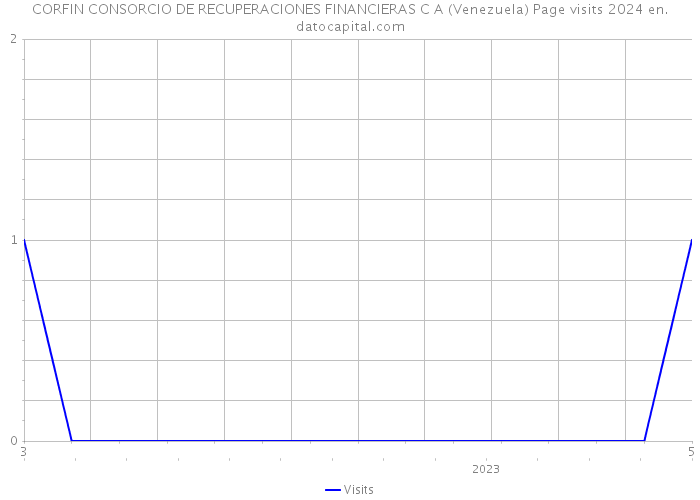 CORFIN CONSORCIO DE RECUPERACIONES FINANCIERAS C A (Venezuela) Page visits 2024 