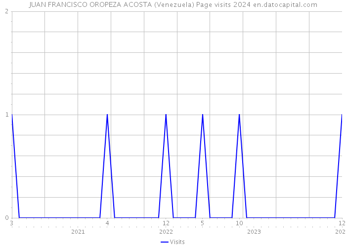 JUAN FRANCISCO OROPEZA ACOSTA (Venezuela) Page visits 2024 