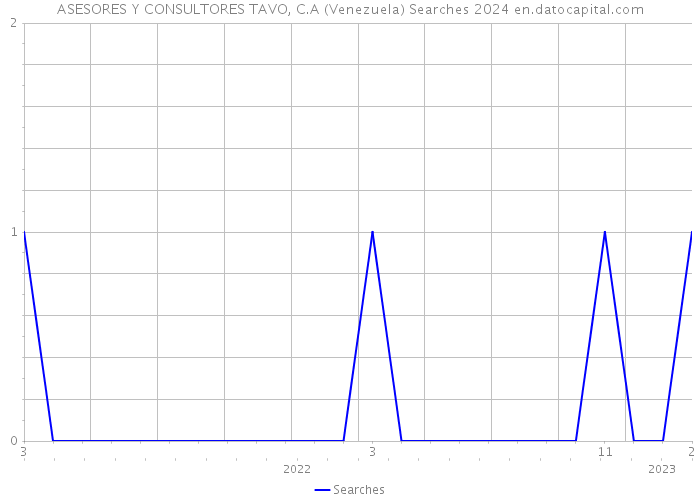 ASESORES Y CONSULTORES TAVO, C.A (Venezuela) Searches 2024 