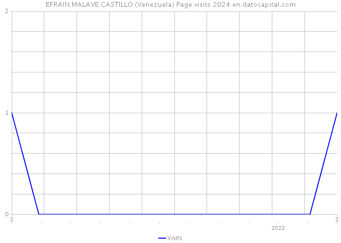 EFRAIN MALAVE CASTILLO (Venezuela) Page visits 2024 