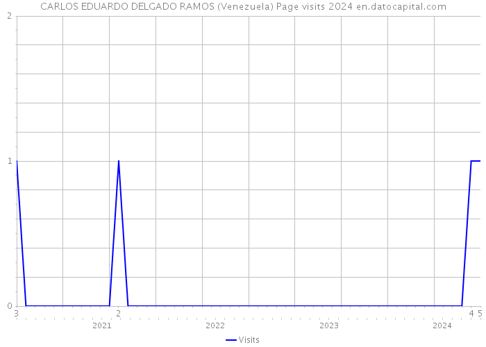 CARLOS EDUARDO DELGADO RAMOS (Venezuela) Page visits 2024 