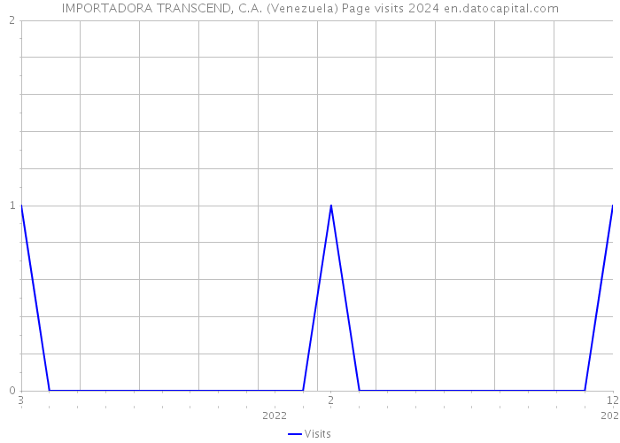 IMPORTADORA TRANSCEND, C.A. (Venezuela) Page visits 2024 
