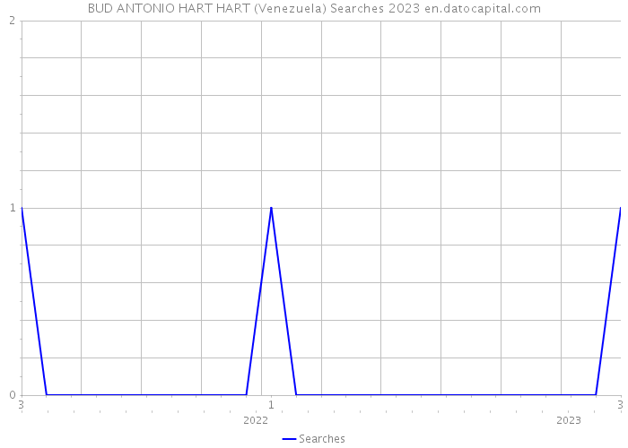 BUD ANTONIO HART HART (Venezuela) Searches 2023 