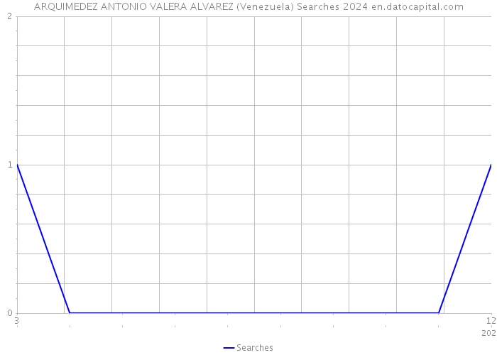 ARQUIMEDEZ ANTONIO VALERA ALVAREZ (Venezuela) Searches 2024 