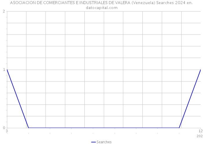 ASOCIACION DE COMERCIANTES E INDUSTRIALES DE VALERA (Venezuela) Searches 2024 