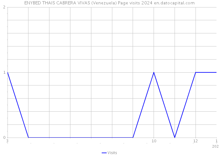 ENYBED THAIS CABRERA VIVAS (Venezuela) Page visits 2024 