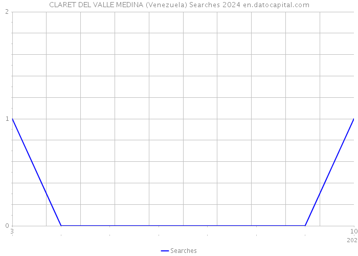 CLARET DEL VALLE MEDINA (Venezuela) Searches 2024 