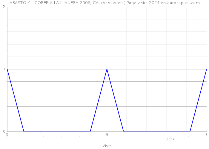 ABASTO Y LICORERIA LA LLANERA 2006, CA. (Venezuela) Page visits 2024 