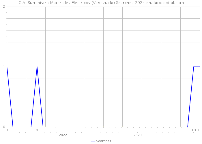 C.A. Suministro Materiales Electricos (Venezuela) Searches 2024 