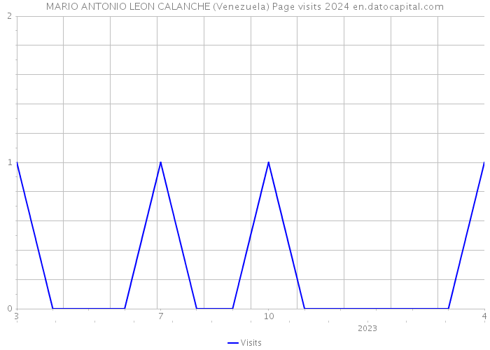 MARIO ANTONIO LEON CALANCHE (Venezuela) Page visits 2024 