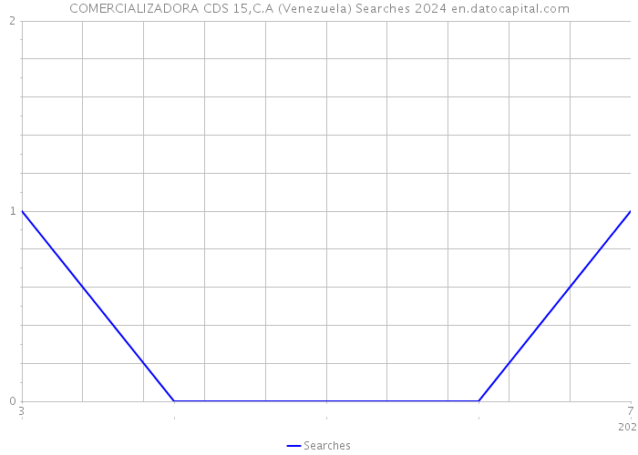 COMERCIALIZADORA CDS 15,C.A (Venezuela) Searches 2024 