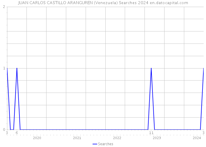 JUAN CARLOS CASTILLO ARANGUREN (Venezuela) Searches 2024 
