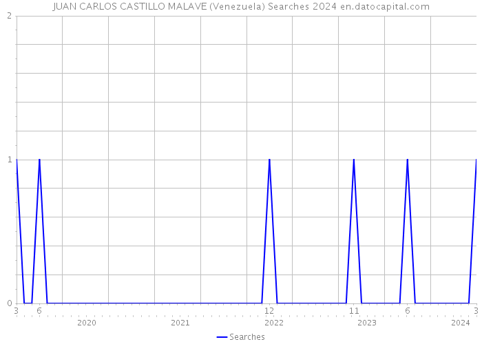 JUAN CARLOS CASTILLO MALAVE (Venezuela) Searches 2024 