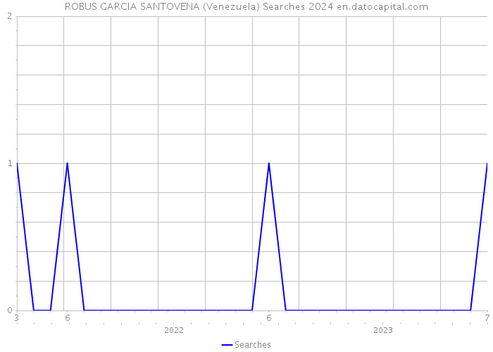 ROBUS GARCIA SANTOVENA (Venezuela) Searches 2024 