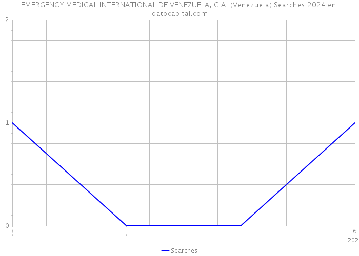 EMERGENCY MEDICAL INTERNATIONAL DE VENEZUELA, C.A. (Venezuela) Searches 2024 