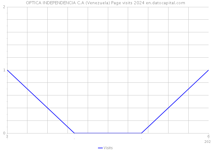 OPTICA INDEPENDENCIA C.A (Venezuela) Page visits 2024 