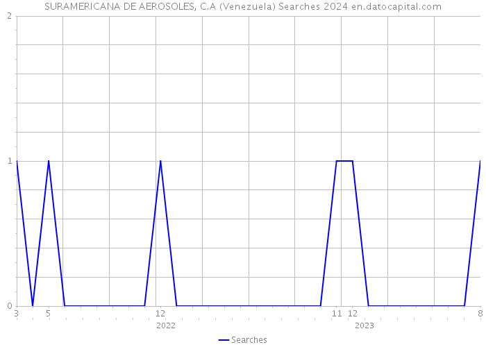SURAMERICANA DE AEROSOLES, C.A (Venezuela) Searches 2024 
