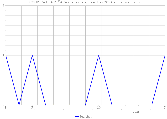 R.L. COOPERATIVA PEÑACA (Venezuela) Searches 2024 