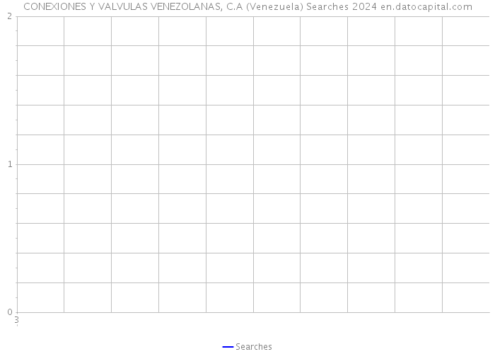 CONEXIONES Y VALVULAS VENEZOLANAS, C.A (Venezuela) Searches 2024 