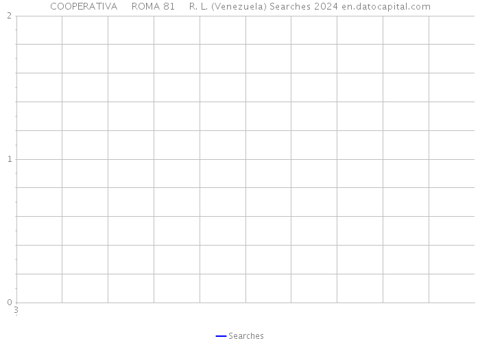 COOPERATIVA ROMA 81 R. L. (Venezuela) Searches 2024 