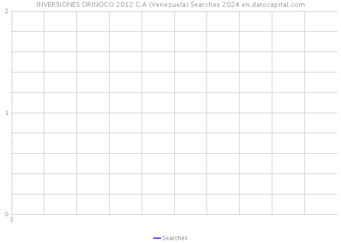 INVERSIONES ORINOCO 2012 C.A (Venezuela) Searches 2024 