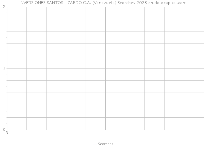 INVERSIONES SANTOS LIZARDO C.A. (Venezuela) Searches 2023 