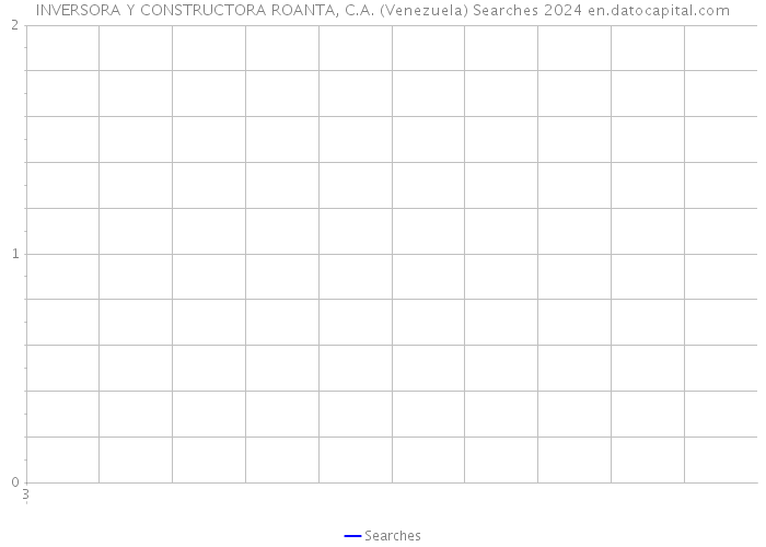 INVERSORA Y CONSTRUCTORA ROANTA, C.A. (Venezuela) Searches 2024 