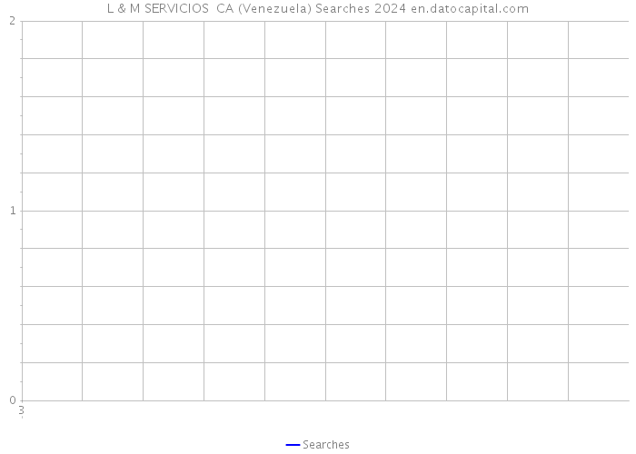 L & M SERVICIOS CA (Venezuela) Searches 2024 