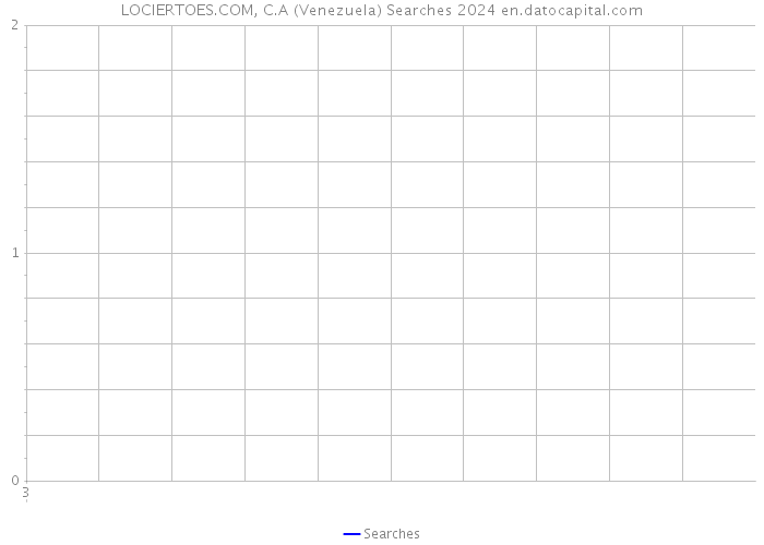 LOCIERTOES.COM, C.A (Venezuela) Searches 2024 