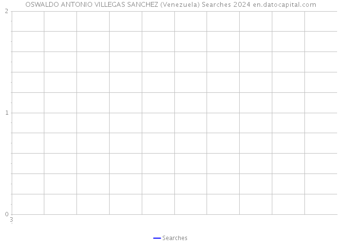 OSWALDO ANTONIO VILLEGAS SANCHEZ (Venezuela) Searches 2024 