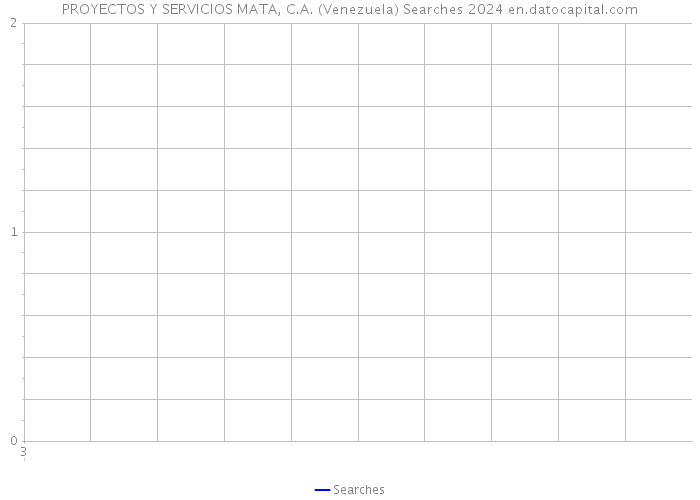 PROYECTOS Y SERVICIOS MATA, C.A. (Venezuela) Searches 2024 