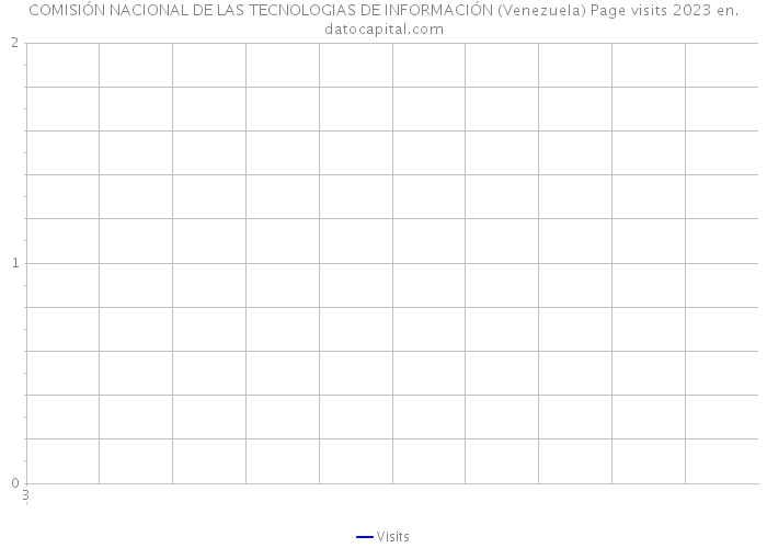 COMISIÓN NACIONAL DE LAS TECNOLOGIAS DE INFORMACIÓN (Venezuela) Page visits 2023 