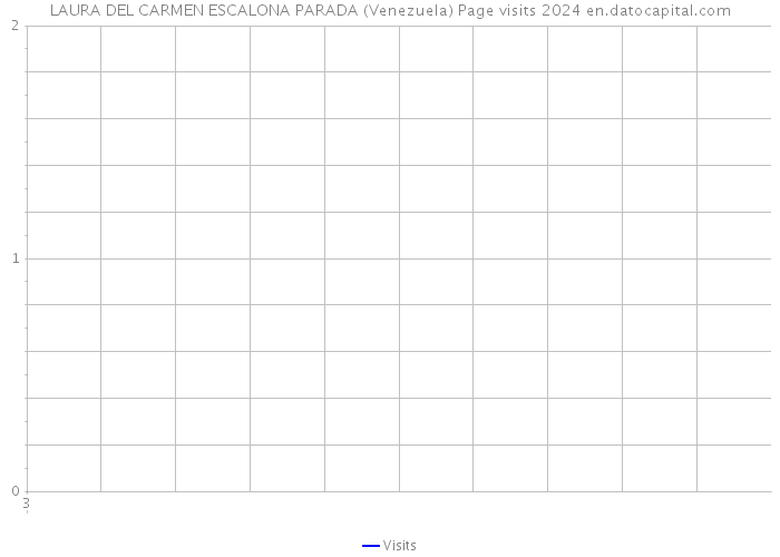 LAURA DEL CARMEN ESCALONA PARADA (Venezuela) Page visits 2024 