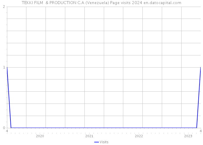 TEKKI FILM & PRODUCTION C.A (Venezuela) Page visits 2024 