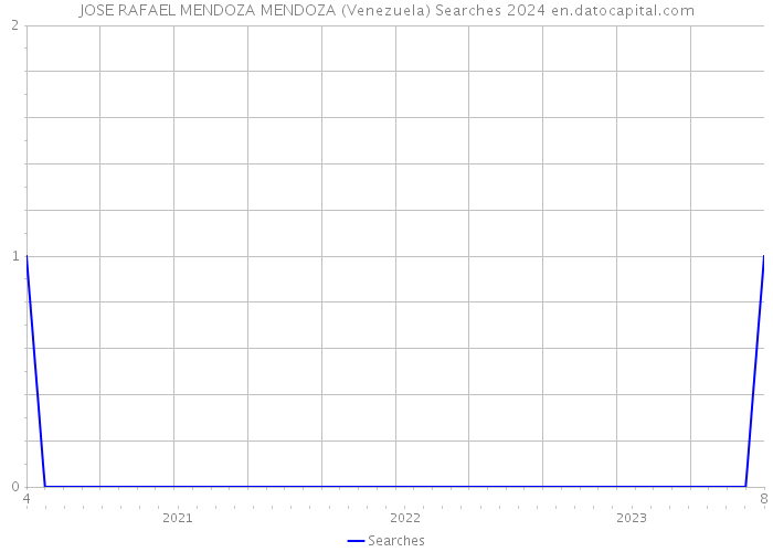 JOSE RAFAEL MENDOZA MENDOZA (Venezuela) Searches 2024 