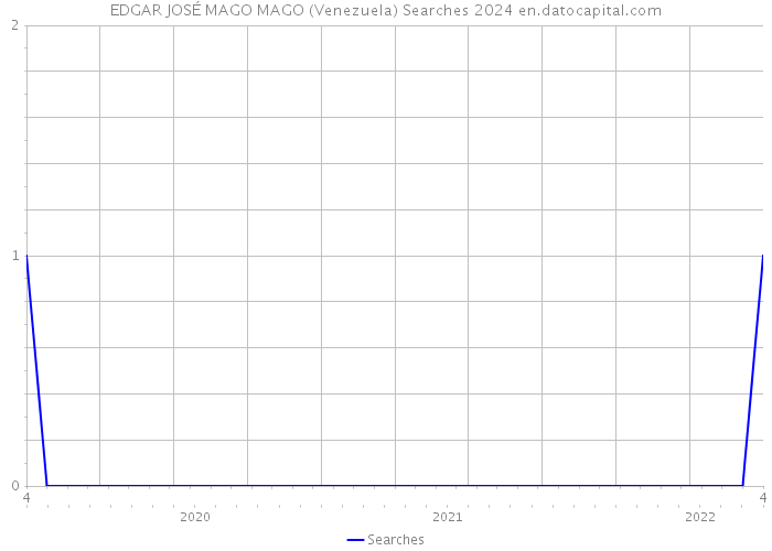 EDGAR JOSÉ MAGO MAGO (Venezuela) Searches 2024 