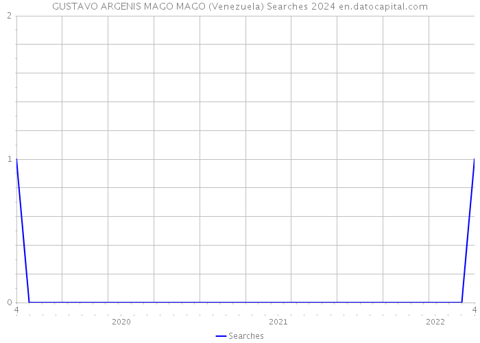 GUSTAVO ARGENIS MAGO MAGO (Venezuela) Searches 2024 