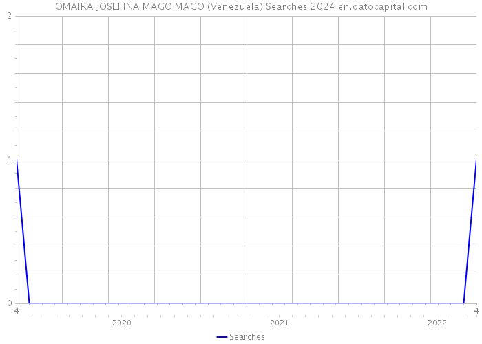 OMAIRA JOSEFINA MAGO MAGO (Venezuela) Searches 2024 