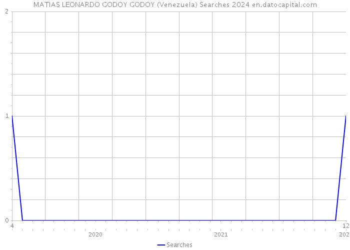 MATIAS LEONARDO GODOY GODOY (Venezuela) Searches 2024 