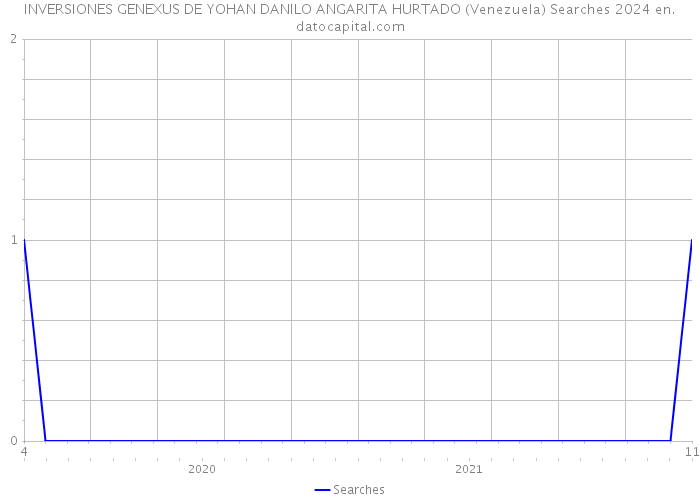 INVERSIONES GENEXUS DE YOHAN DANILO ANGARITA HURTADO (Venezuela) Searches 2024 