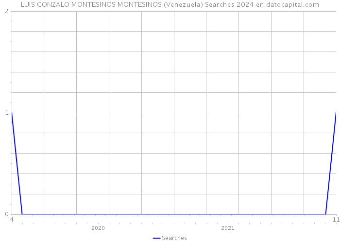 LUIS GONZALO MONTESINOS MONTESINOS (Venezuela) Searches 2024 
