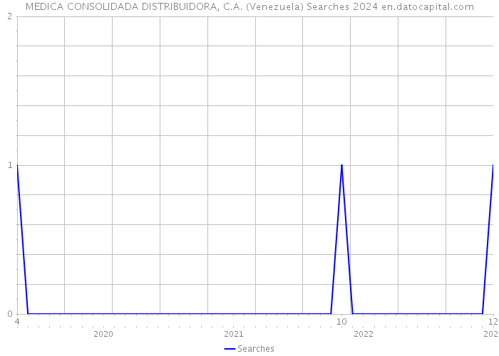 MEDICA CONSOLIDADA DISTRIBUIDORA, C.A. (Venezuela) Searches 2024 