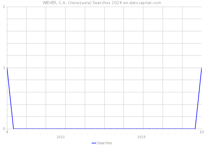 WEVER, C.A. (Venezuela) Searches 2024 