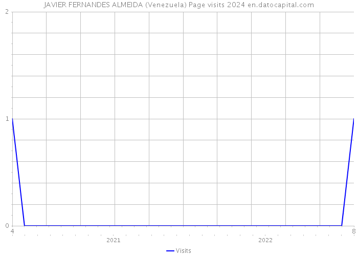 JAVIER FERNANDES ALMEIDA (Venezuela) Page visits 2024 