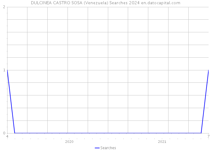 DULCINEA CASTRO SOSA (Venezuela) Searches 2024 