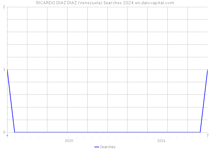 RICARDO DIAZ DIAZ (Venezuela) Searches 2024 