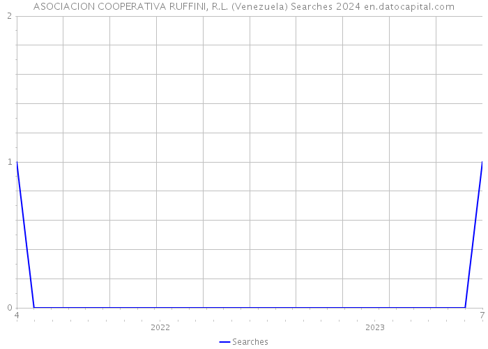 ASOCIACION COOPERATIVA RUFFINI, R.L. (Venezuela) Searches 2024 