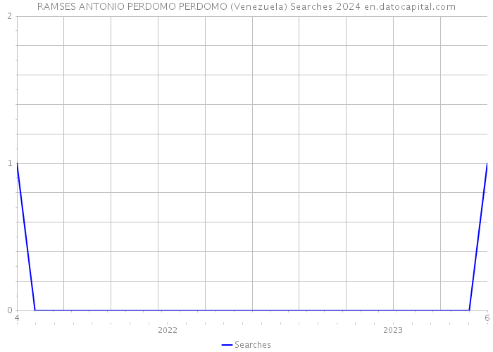 RAMSES ANTONIO PERDOMO PERDOMO (Venezuela) Searches 2024 