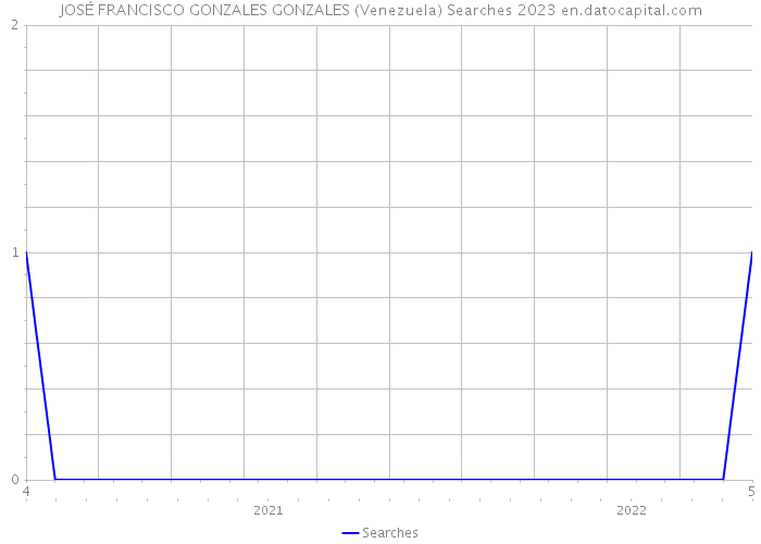 JOSÉ FRANCISCO GONZALES GONZALES (Venezuela) Searches 2023 