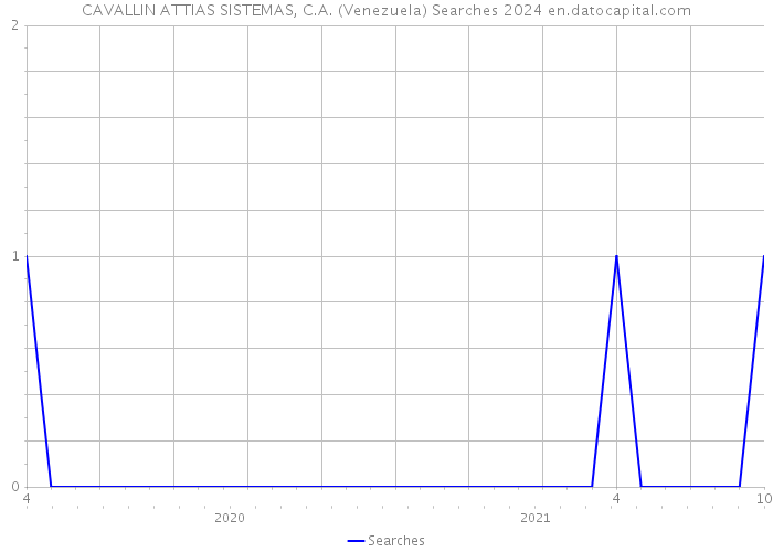 CAVALLIN ATTIAS SISTEMAS, C.A. (Venezuela) Searches 2024 